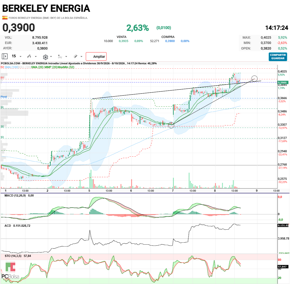 Berkeley Energia - POR AHORA PULLBACK MUY CLARO, PERO EN ESTA POSICIÓN QUE ESTÁ SOLO TIENE UN CAMINO BAJAR, PARA MI DEBERÍA ESTAR MÁS ARRIBA, LUEGO...