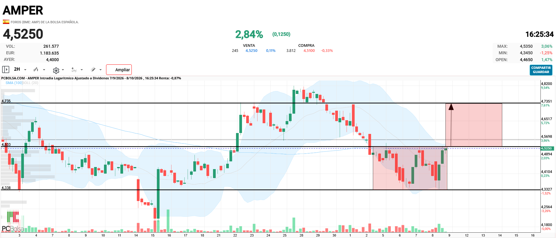 Amper - A ver si pasa esta zona y activa un doble suelo en horario.