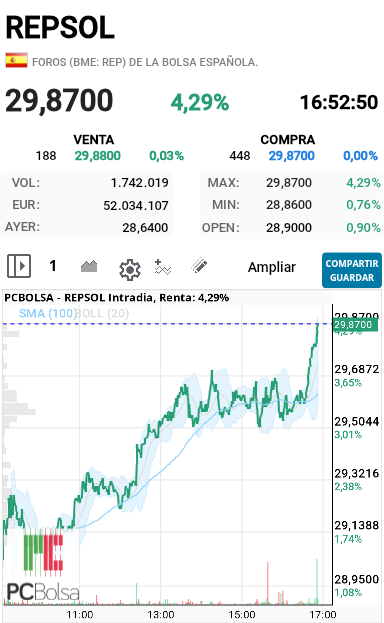 REPSOL - No paran de poner tapones de 4 y 5 mil acciones  y se las llevan a mercado tiene buena pinta