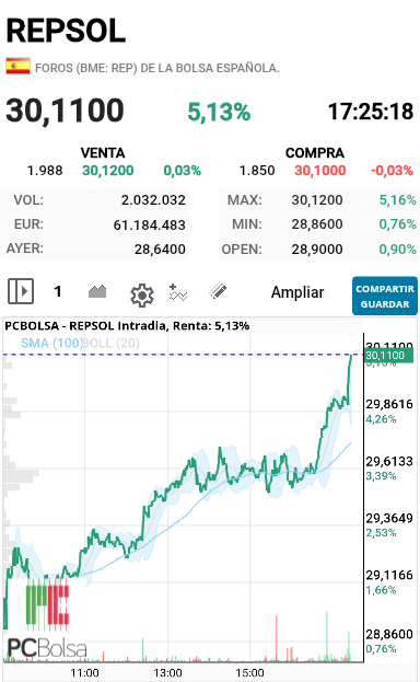 grafico de la accion alejo