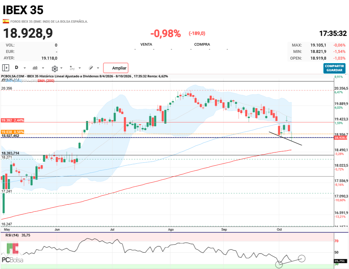 IBEX 35 - cerrando huecos y aproximándose a la sma200 y aún es pronto pero primeras divergencias