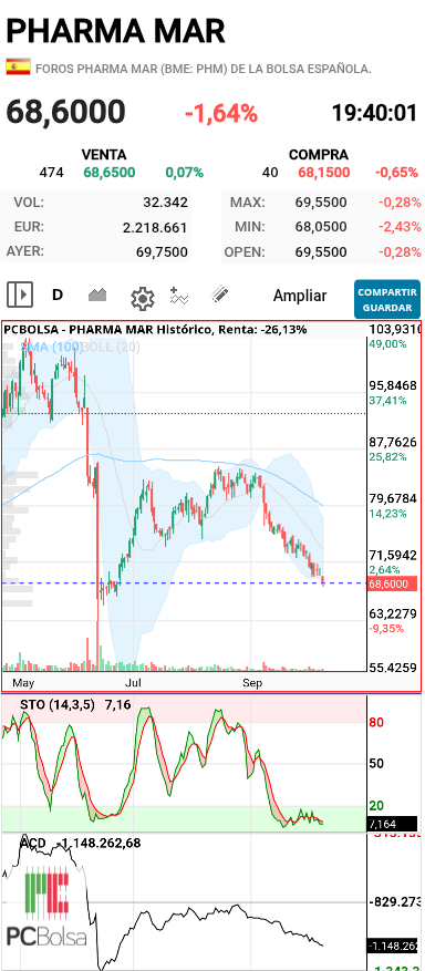 Pharma Mar - Y el gráfico confirma koncorde
Como dije , el 68 se vería,a ver si alguien sabría decirme xq ;) , hoy estuvo jugando con el
Clave no perder los minimos de hoy