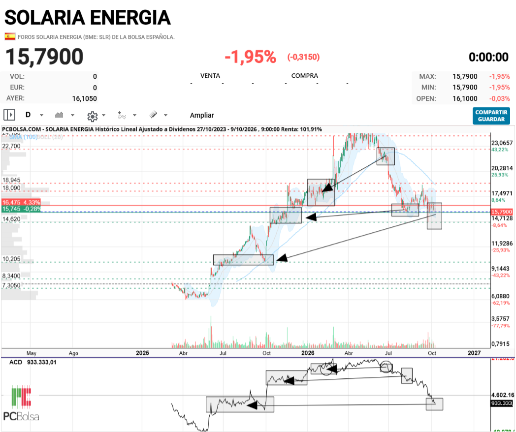 grafico de la accion joseq13