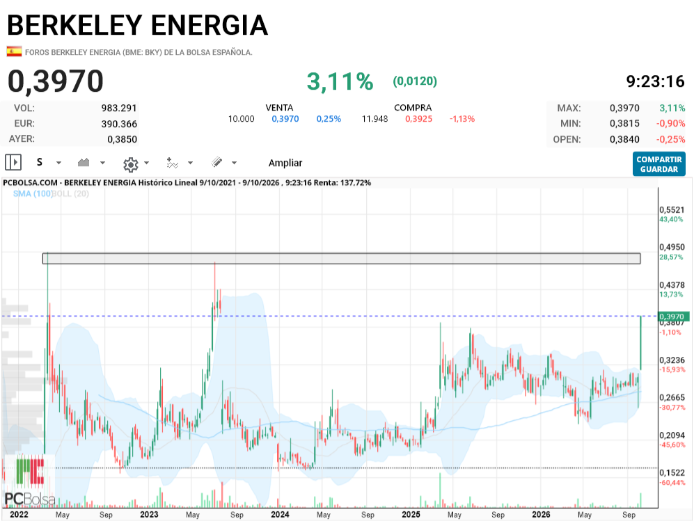 Berkeley Energia - siguiente nivel