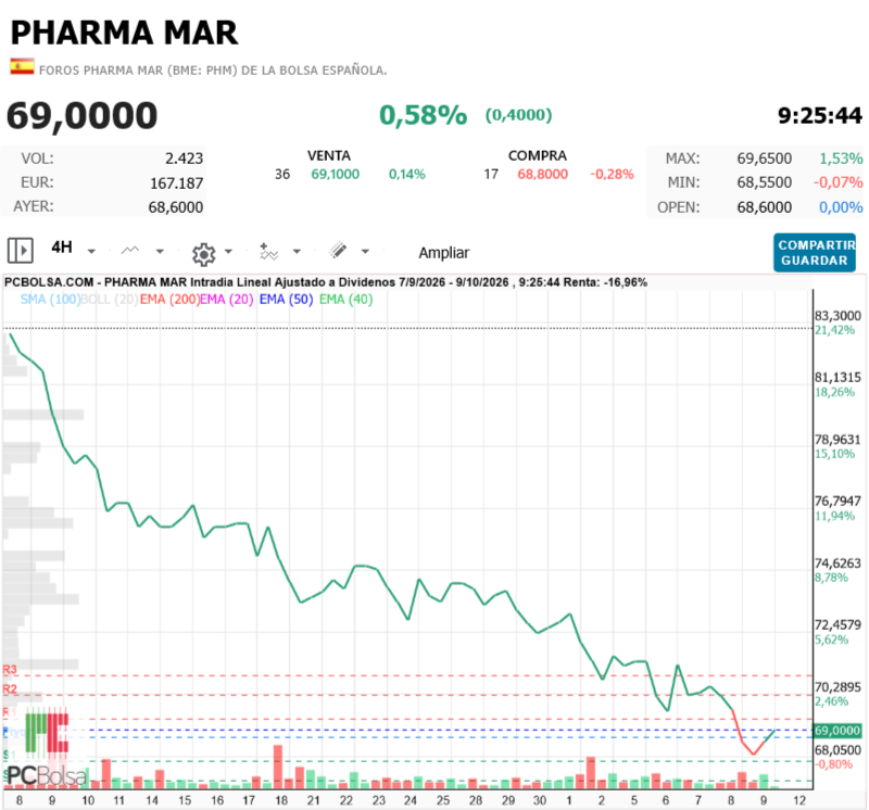 Pharma Mar - A 4 h