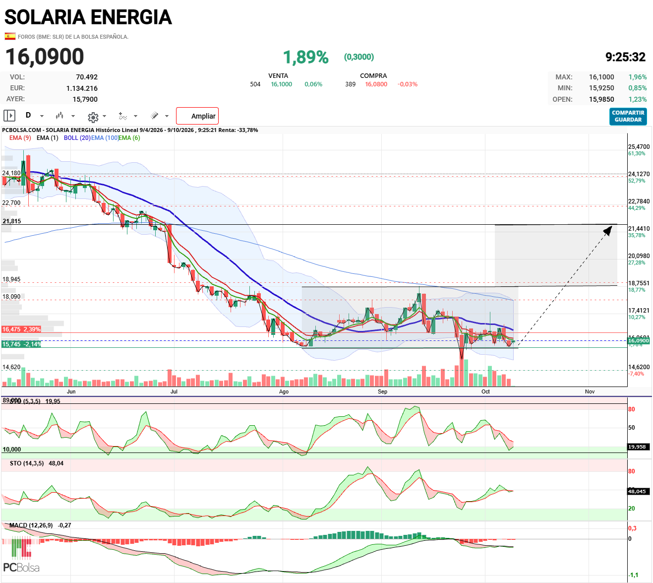 Solaria Energia - hemos tocado la base del canal lateral, nos dirigimos a la parte alta. A ver si hay suerte y lo rompemos, el resultado del 3 tr puede ayudar.