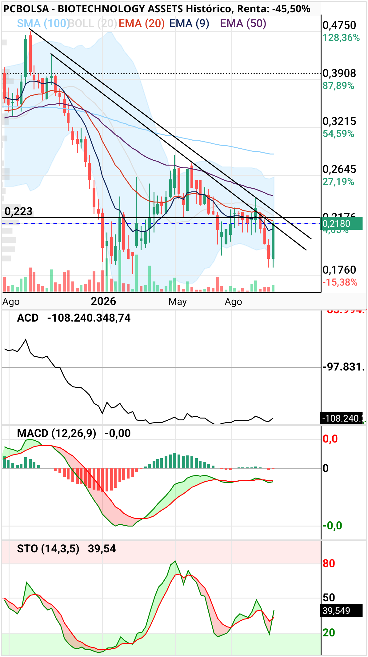 BIOTECHNOLOGY ASSETS - Viernes y el semanal pide rotura fuerte