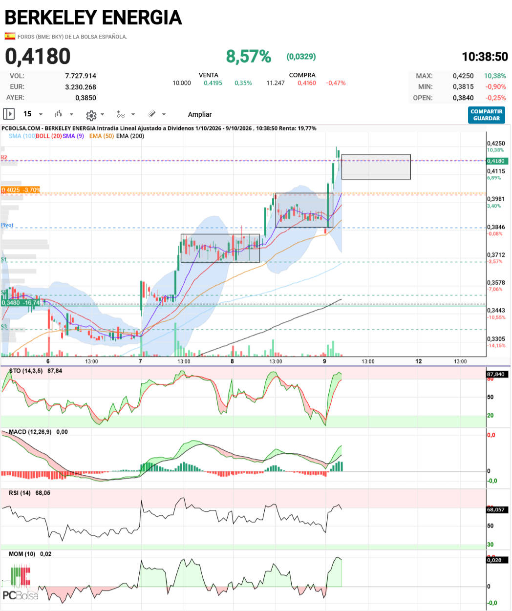 Berkeley Energia - 15min
Sube, consolida