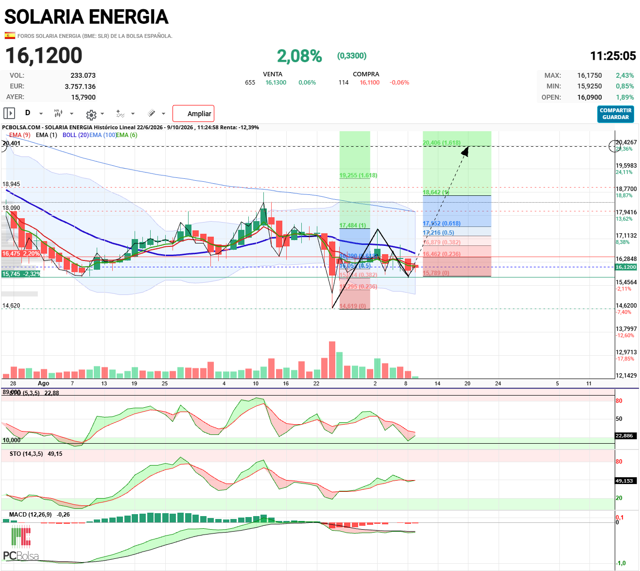 Solaria Energia - La onda 2 ha corregido un 61,8 % fibo, la onda 3 se puede ir a por los 20,40€