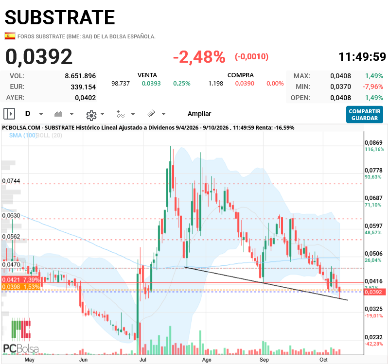 Substrate - punto exacto de rebote, que ya habia comentado AlvaroPC. a ver si confirma a final de sesion