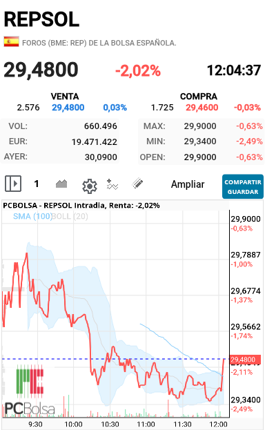 REPSOL - No se por que me da que hoy termina en verde 