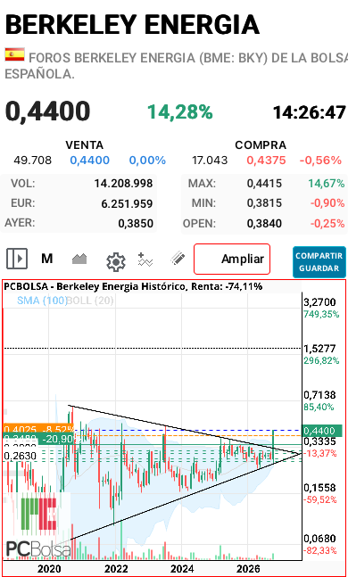 grafico de la accion baltinhaa