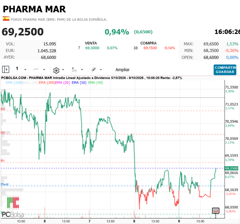 Pharma Mar - Saliendo del hoyo
