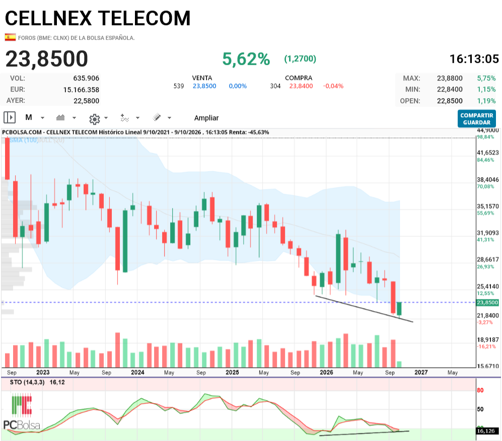 Cellnex Telecom - mensual.