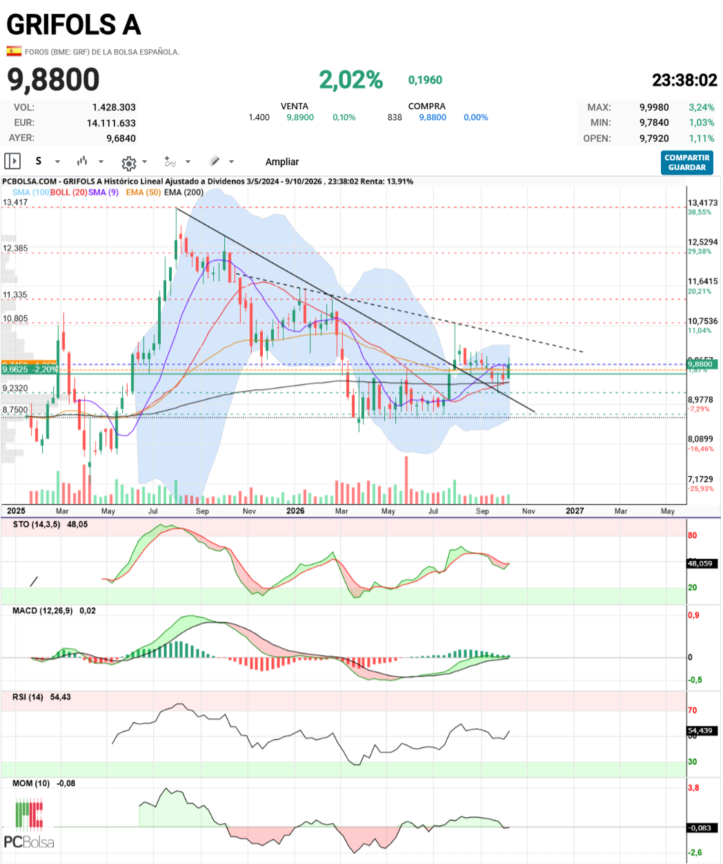 Grifols A - Semanal