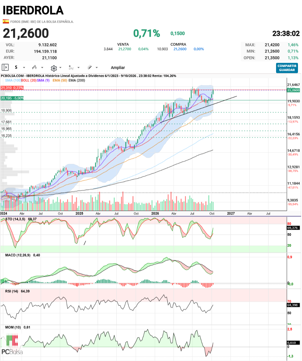 Iberdrola - Semanal