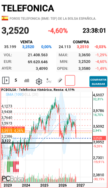 Telefonica - Como rompa la línea que he pintado
El tortaso va a ser grande