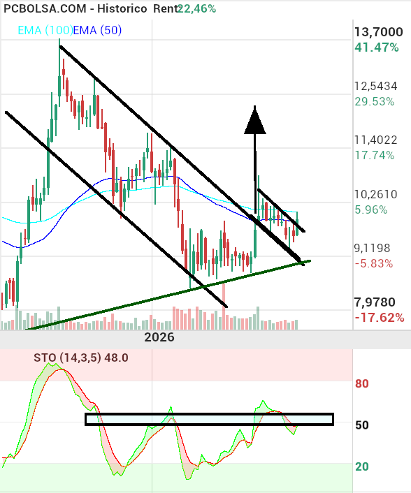 Grifols A - semanal,  apunta rotura techo estocastico cin reactivacion  en neckline, si lo consigue pondra proyección  al canal marcado. 