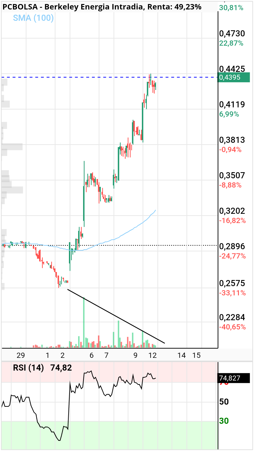 Berkeley Energia - .. volumen descendente en la subida