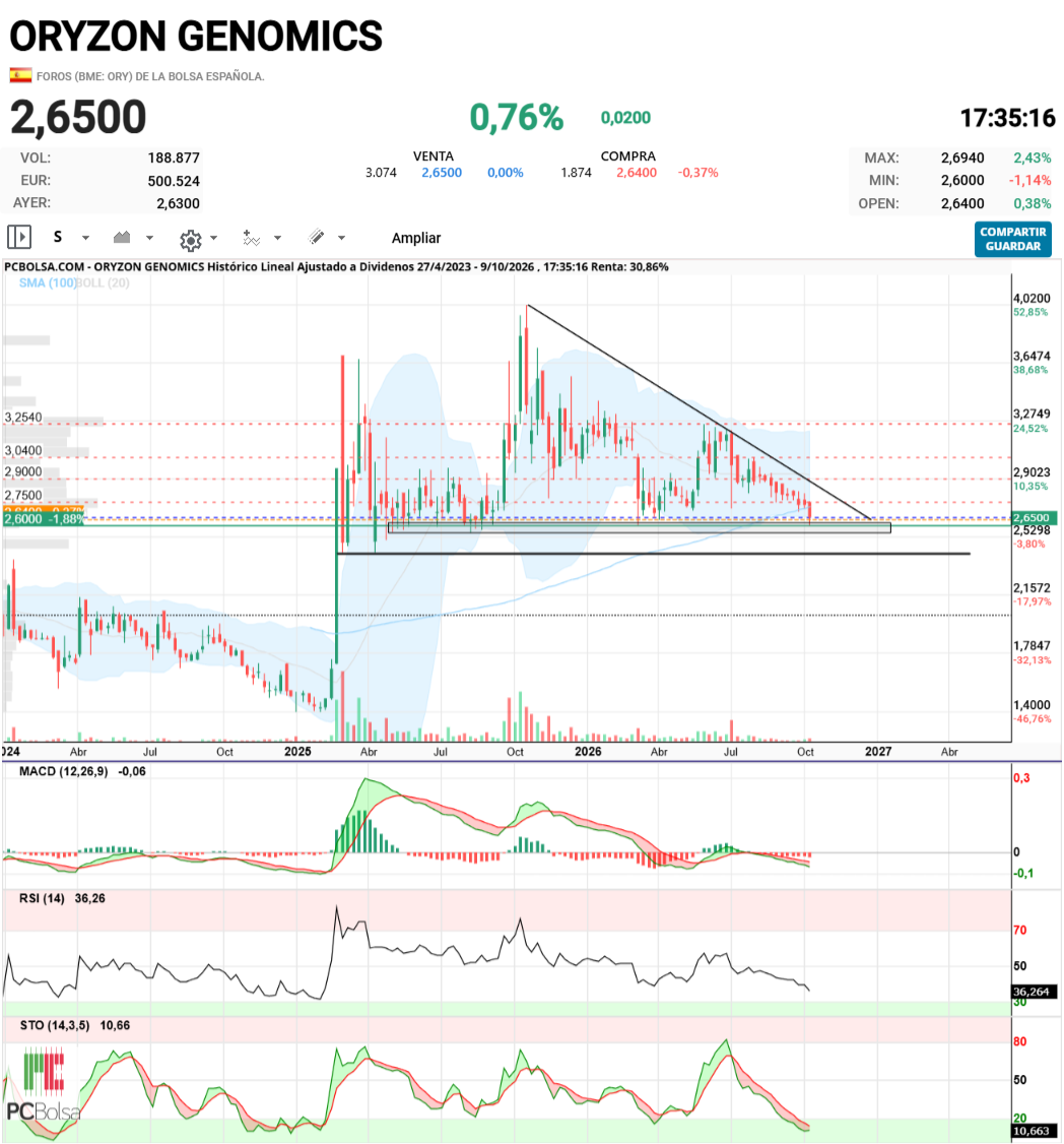 Oryzon Genomics - 11 semanas en rojo, y en la cuerda floja, hora de despertar o al guano.