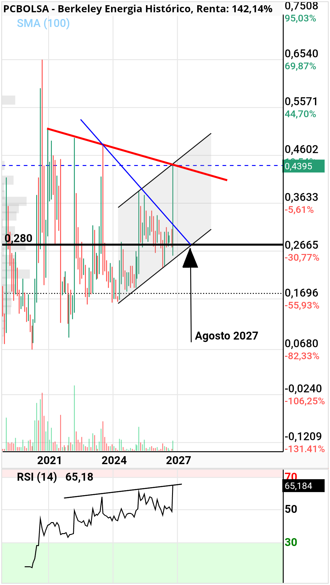 grafico de la accion alvaropc