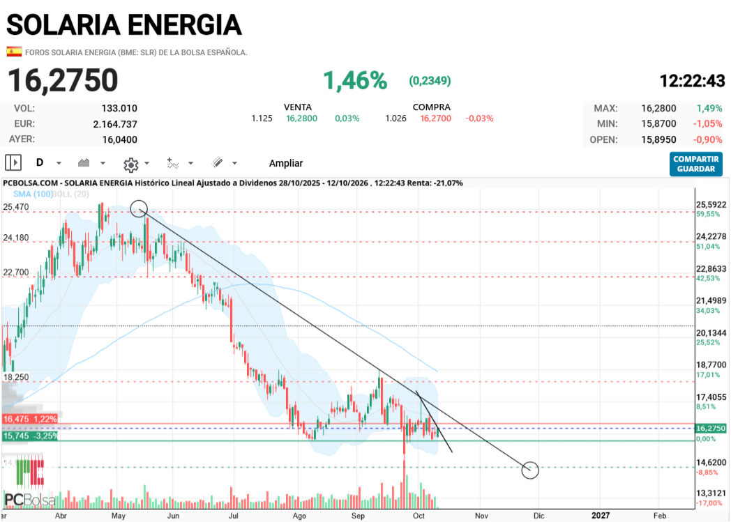 Solaria Energia - Buenos días... hasta 17.xx digo yo que podrá no ??? 