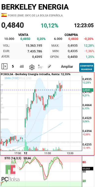 Berkeley Energia - El timing lo lleva en grafico de 5 minutos para los traders