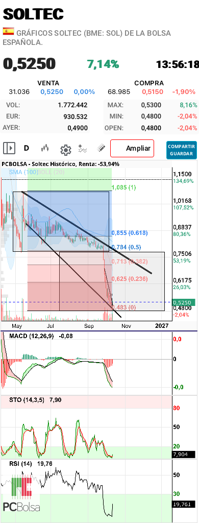 Soltec - Grafico logaritmo 12-10-26. 
Los osciladores girando tras una fase de caida intensa. La perdida de 0,80 junto a malos resultados precipito la caida. Se abre una ventana para recuperar algo de terreno perdido, hasta 0,71 seria un rebote de gato muerto y aun asi seria un 40% nada despreciable. En observación por si sale de la uci. 
