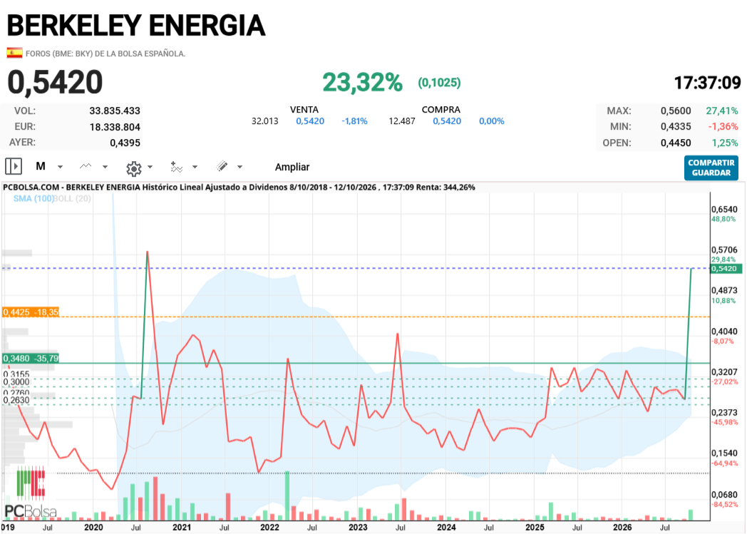 Berkeley Energia - Fijarse que el mejor cierre de hace muchos años fue 5800