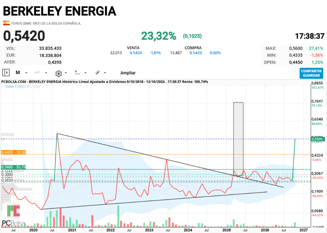 Berkeley Energia - Ese objetivo por triángulo
