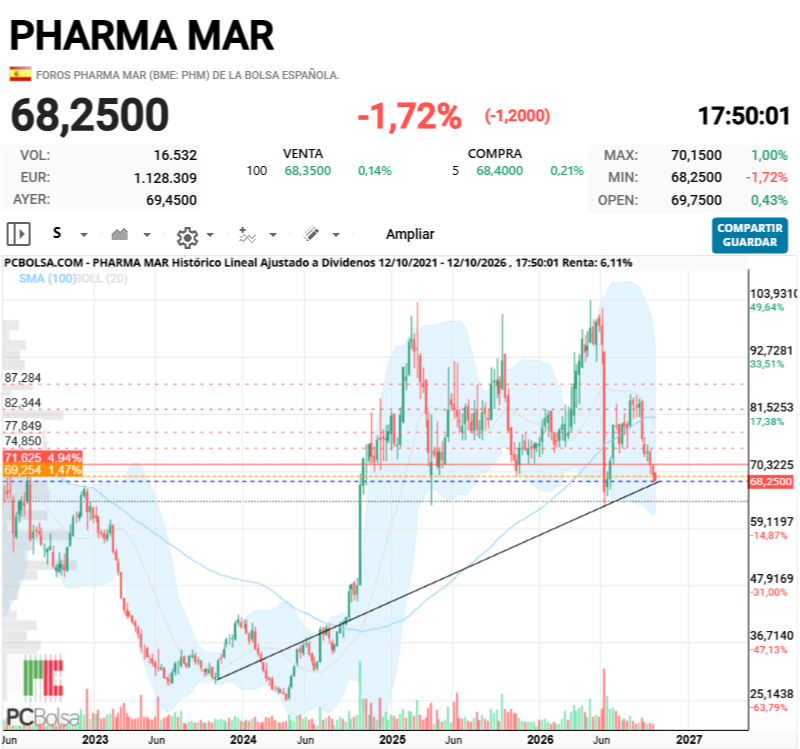 Pharma Mar - A ver si respeta esta línea