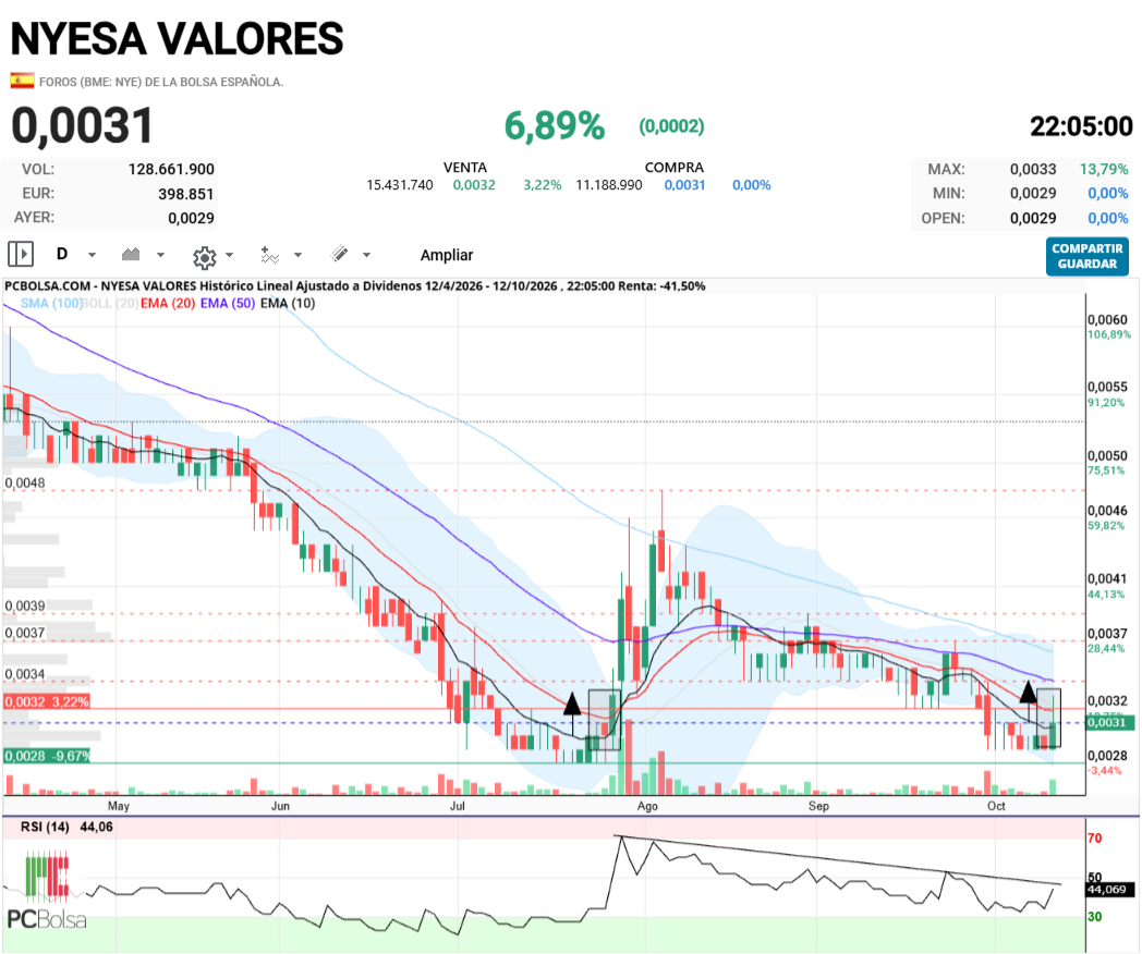grafico de la accion fenix