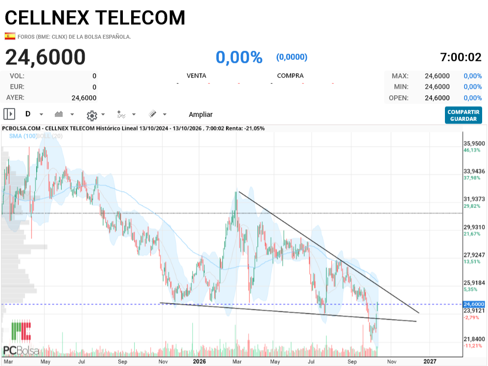 Cellnex Telecom - que haya entrado ahí otra vez tiene merito