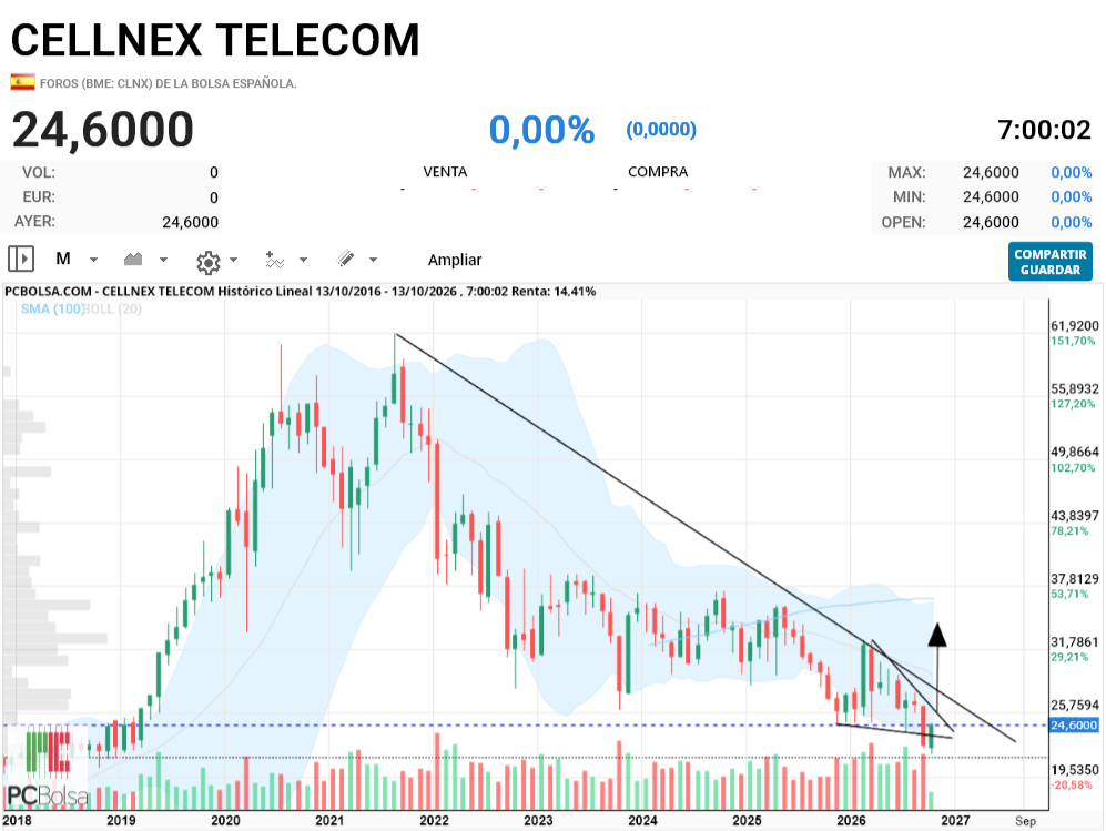 Cellnex Telecom - puede ser un test a la figura, si consigue activarla le dará munición para romper la bajista principal la cual forma una cuña como puse en el gráfico de mas abajo.Esta dificil la cosa dado que es simplemente y por ahora un intento de rebote, pero si lo consiguen pondrán la primera piedra para un cambio de ciclo mayor.