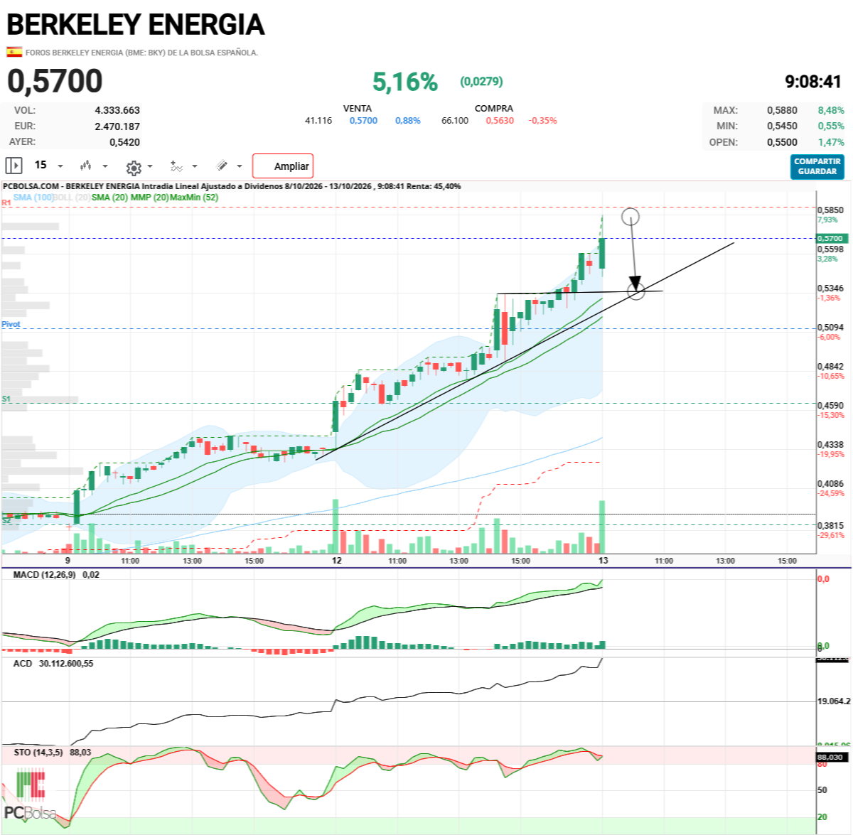 Berkeley Energia - hay una posibilidad que baje hasta aquí pero con esta acción no se sabe