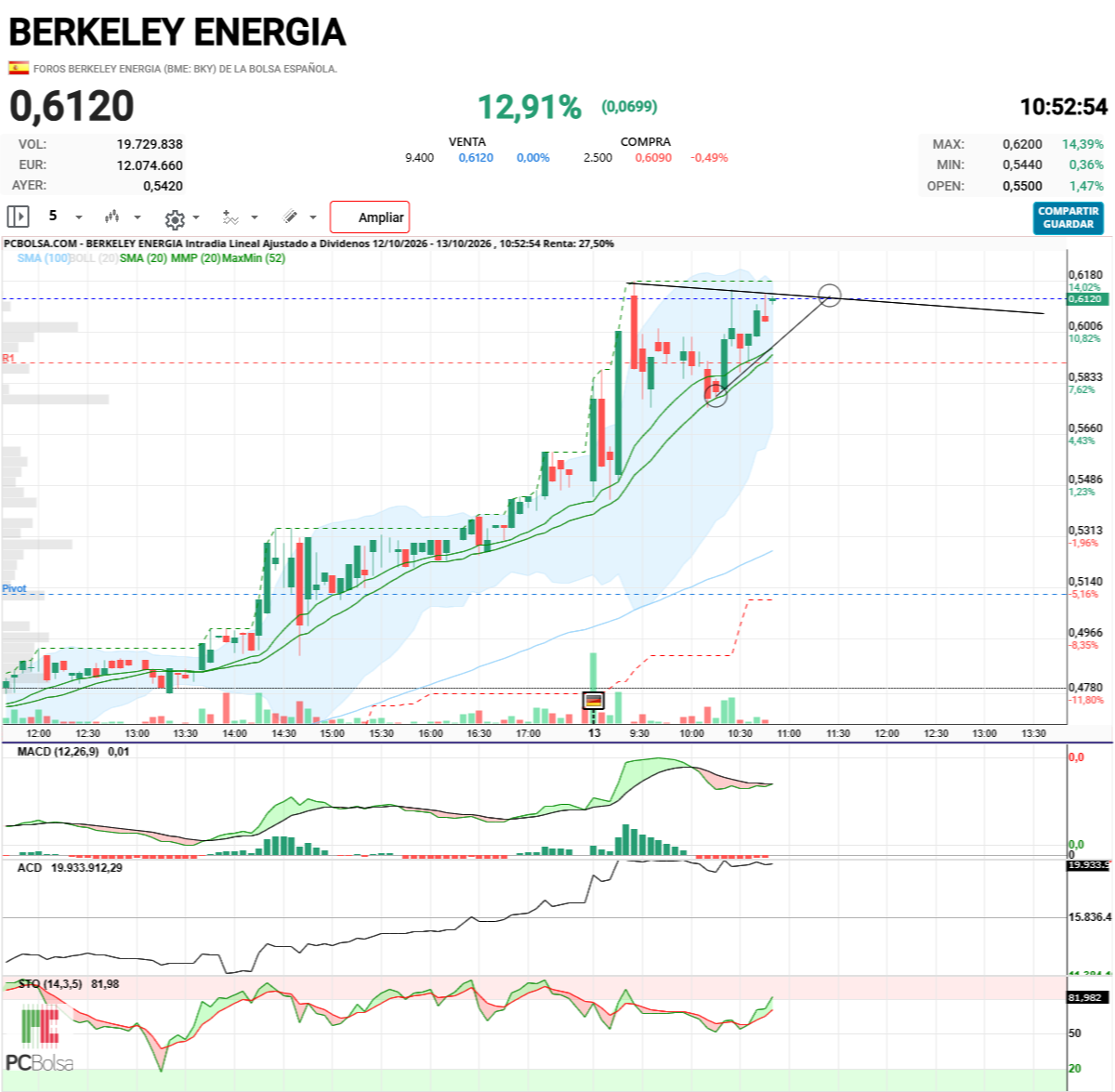 Berkeley Energia - pues parece que yo estaba equivocado, está triángulando