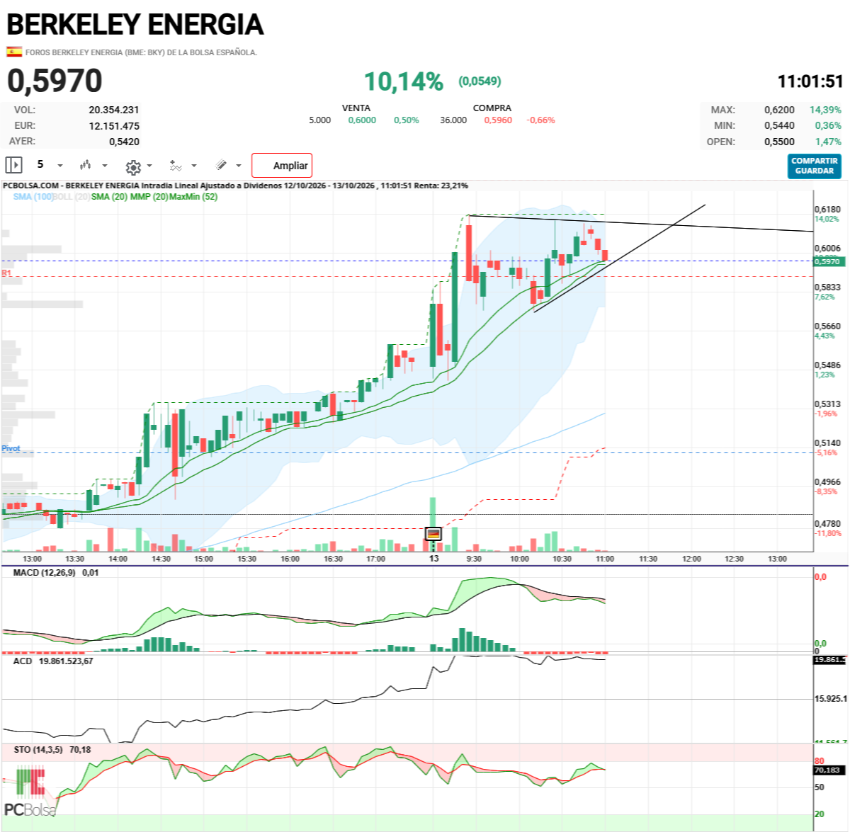 Berkeley Energia - SIGUE DENTRO