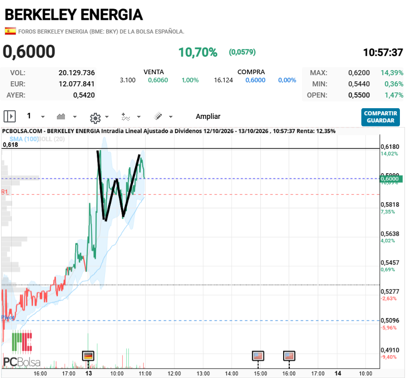 Berkeley Energia - sI SALTA 62 PROYEECION 67 DAAALEEEEEEEEEEEEEEEEE