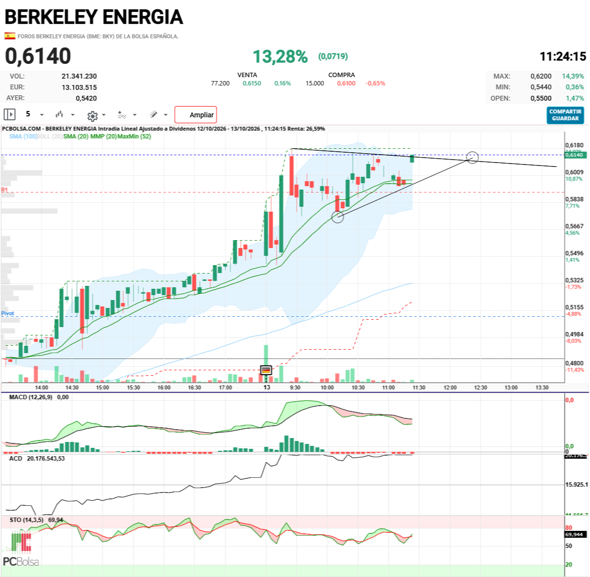 Berkeley Energia - Ahra mismo en la línea superior