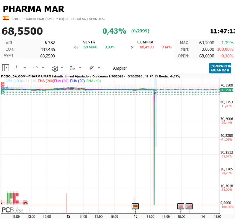 Pharma Mar - Muertos