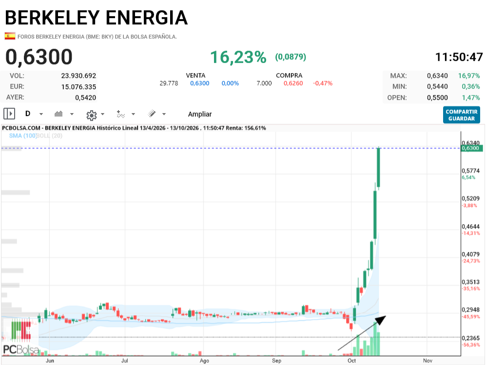 Berkeley Energia - sin comentarios.