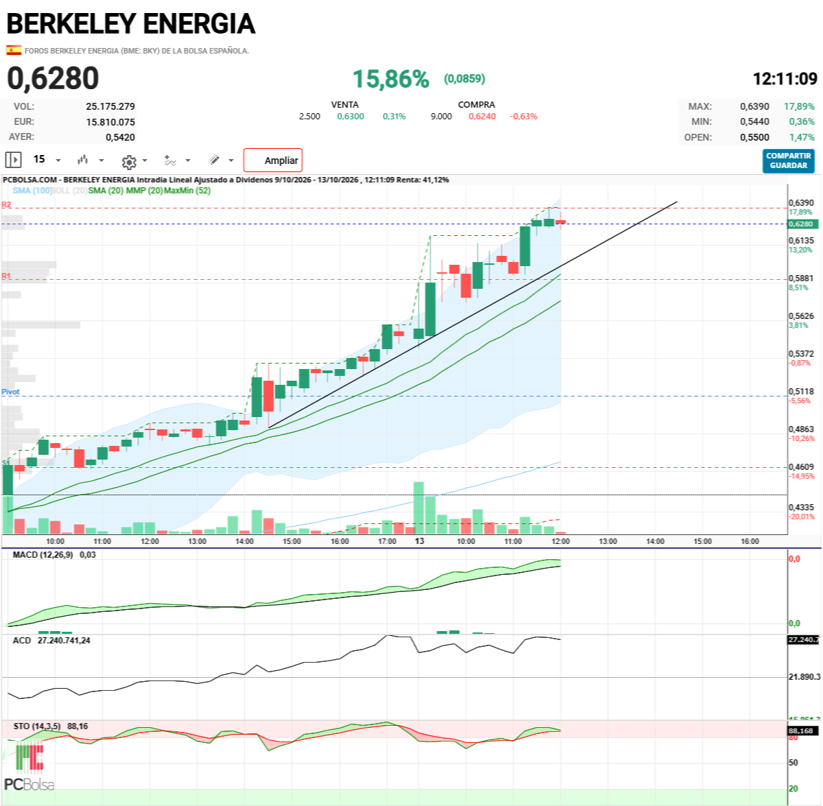 Berkeley Energia - Es que la línea que lleva es super buena, cuantas dudas genera