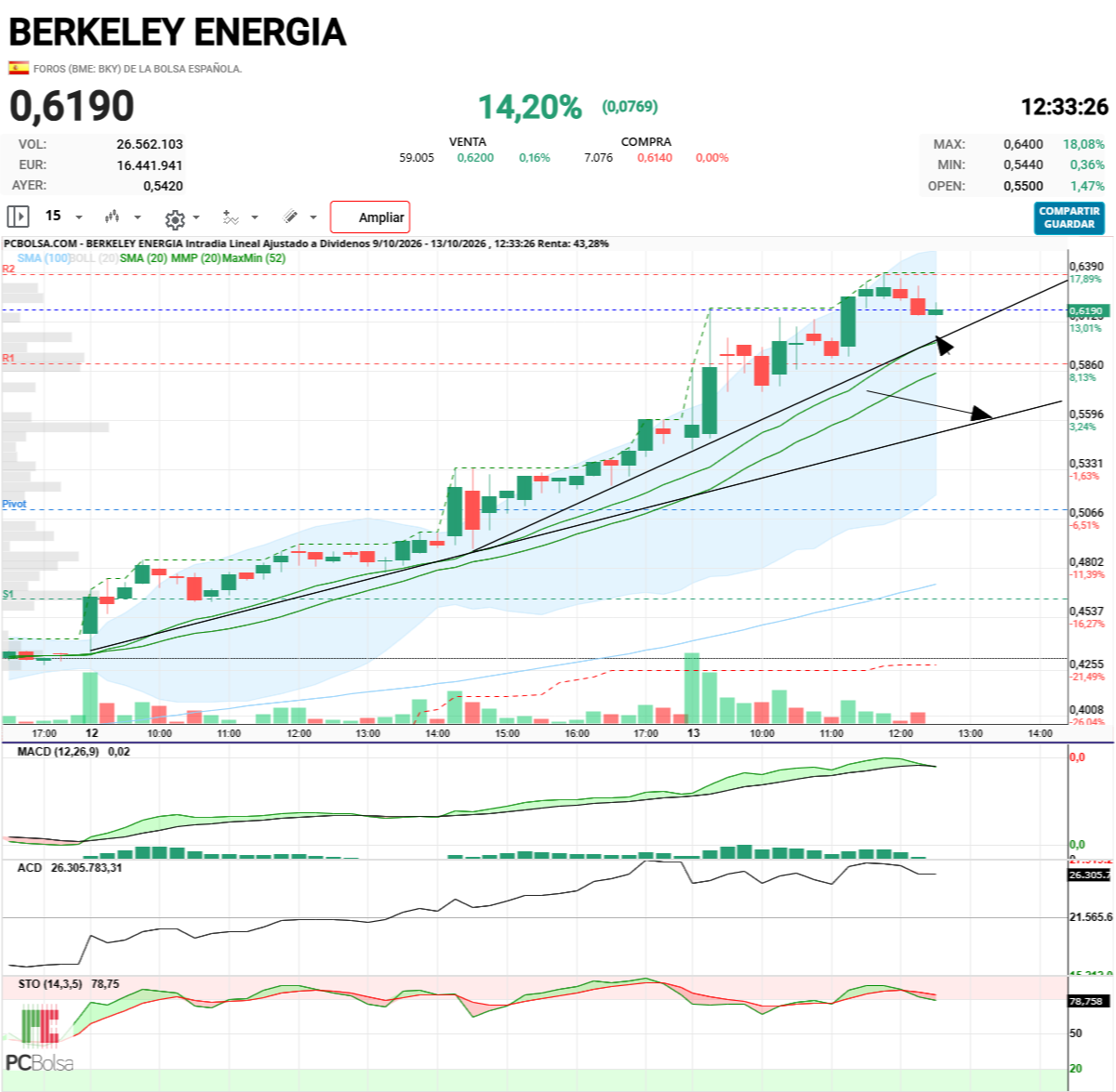 Berkeley Energia - Hasta la primera línea permitido, de lo contrario nos vamos a la segunda, por ahora bien