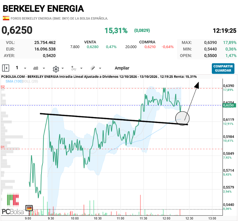 Berkeley Energia - Vamoos ese reboteeeeee