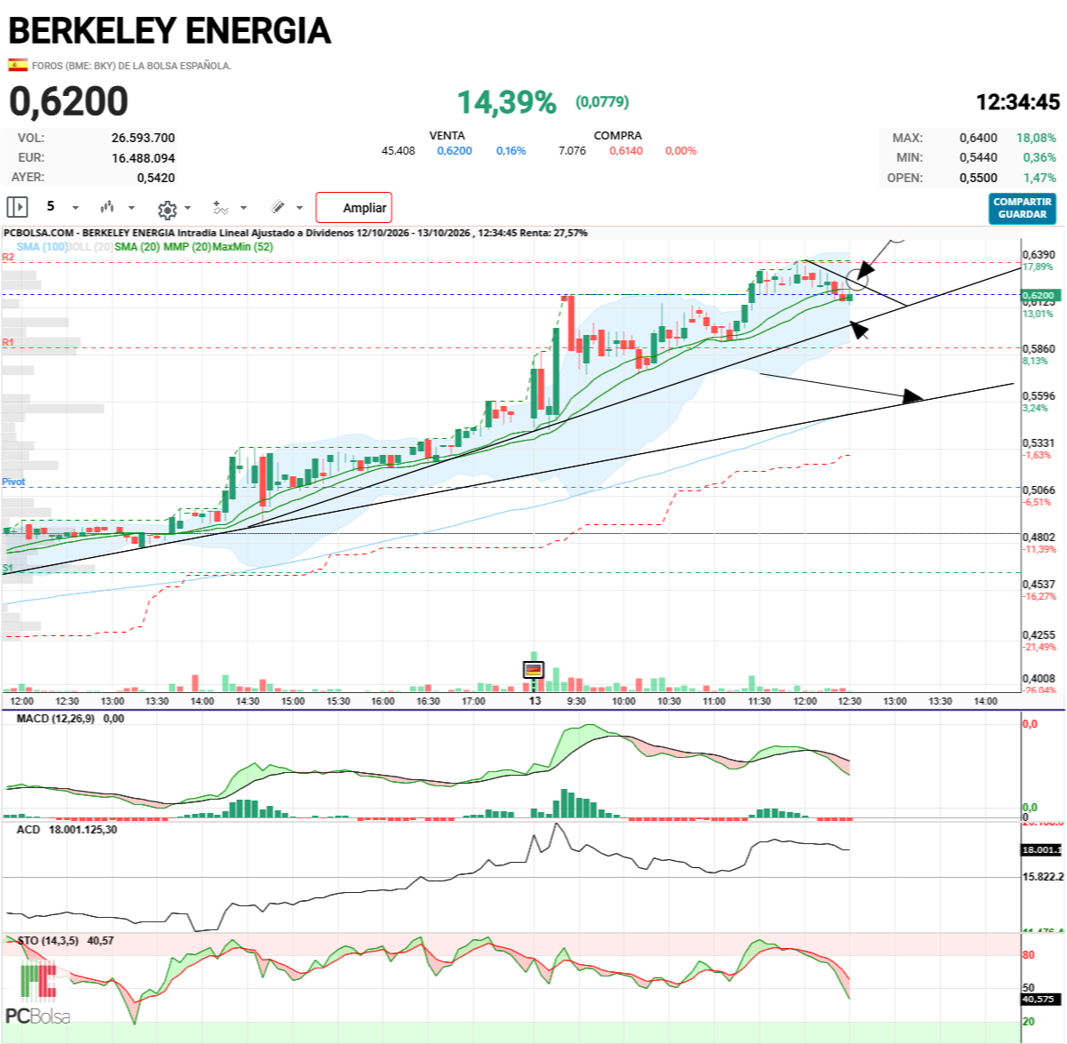 Berkeley Energia - y esta línea bajista de arriba es la que nos fastidia ahora