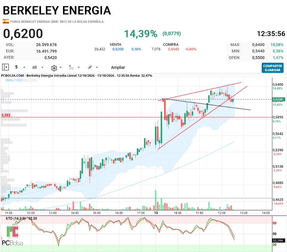 Berkeley Energia - ,,,,,,,,,,