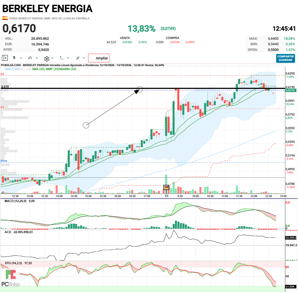 Berkeley Energia - ha solapado el impulso anterior, eso no es un buen síntoma