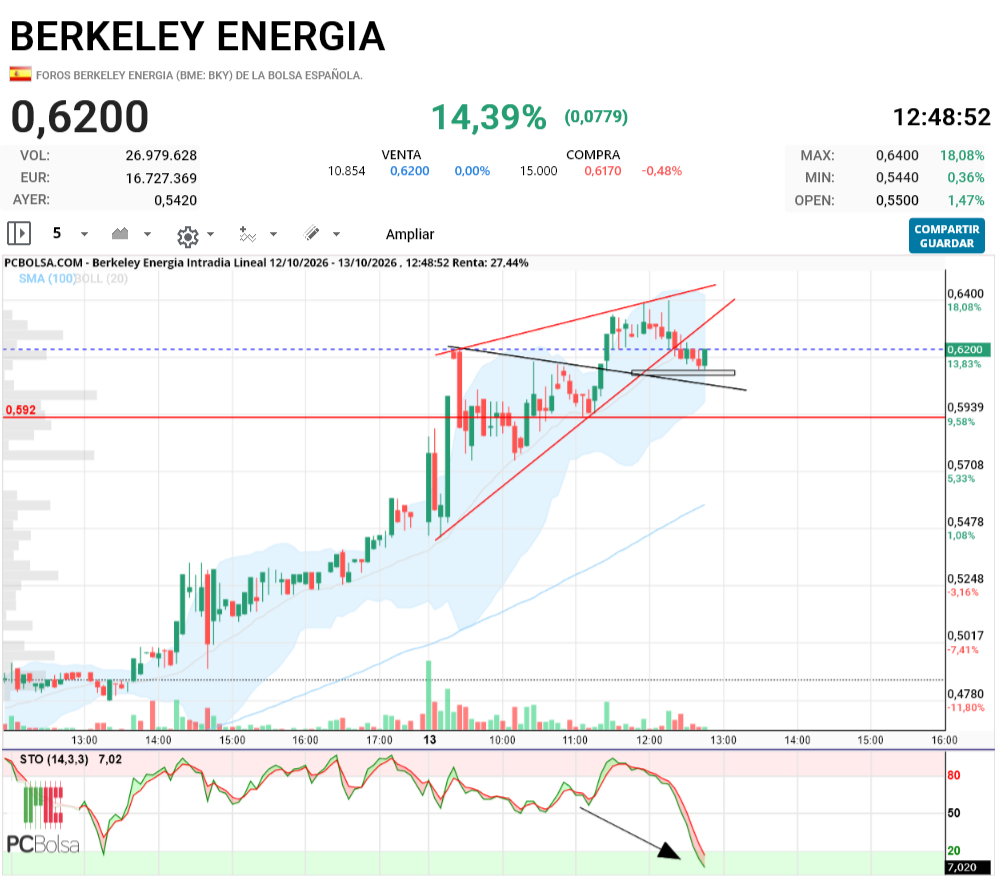 Berkeley Energia - va a tener oportunidad ahora de girar