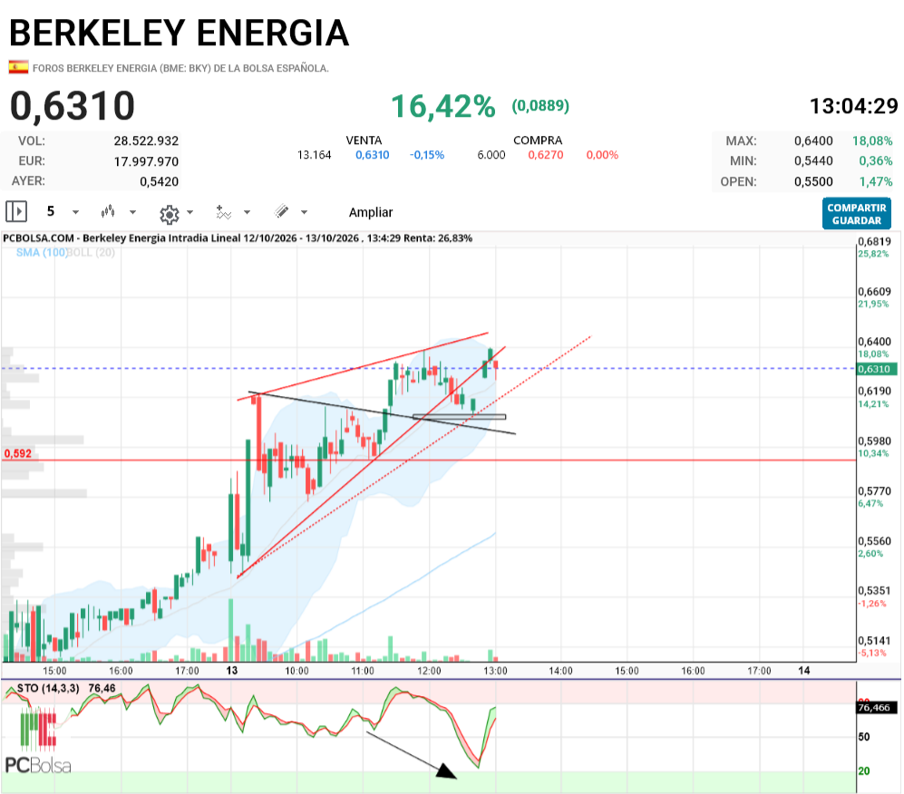 Berkeley Energia - onda te has desmayao ya?