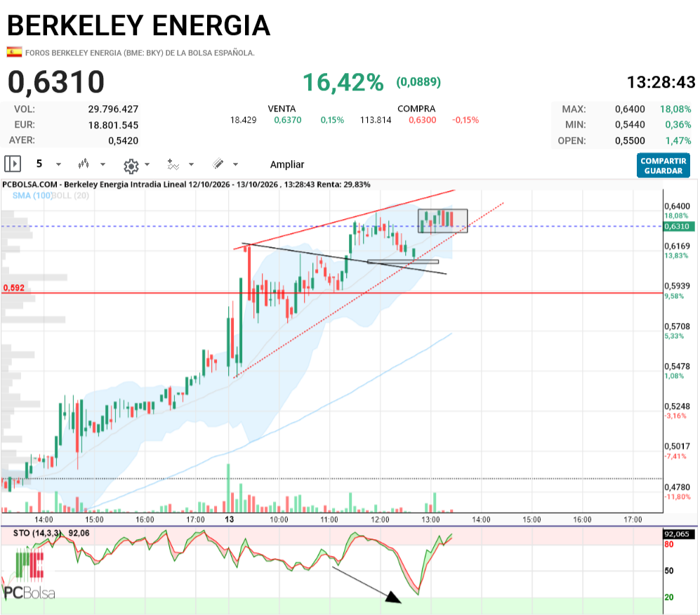 Berkeley Energia - lleva casi 1 hora trabajando ahi.. por algo será